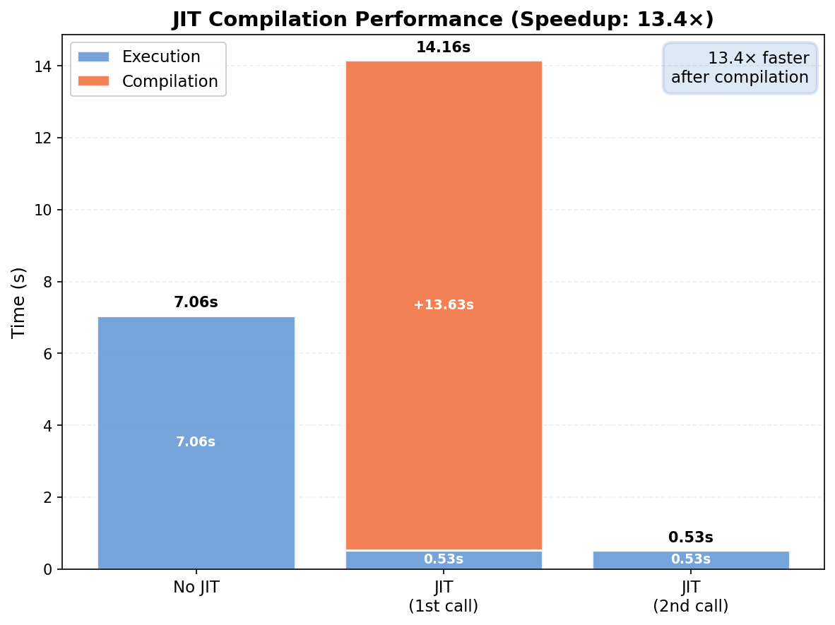 JIT Performance Comparison